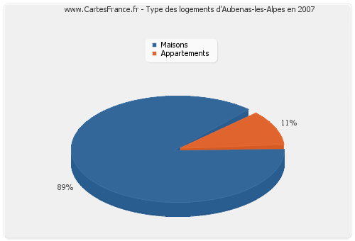 Type des logements d'Aubenas-les-Alpes en 2007