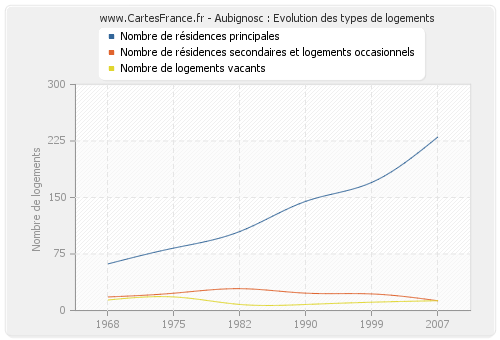 Aubignosc : Evolution des types de logements