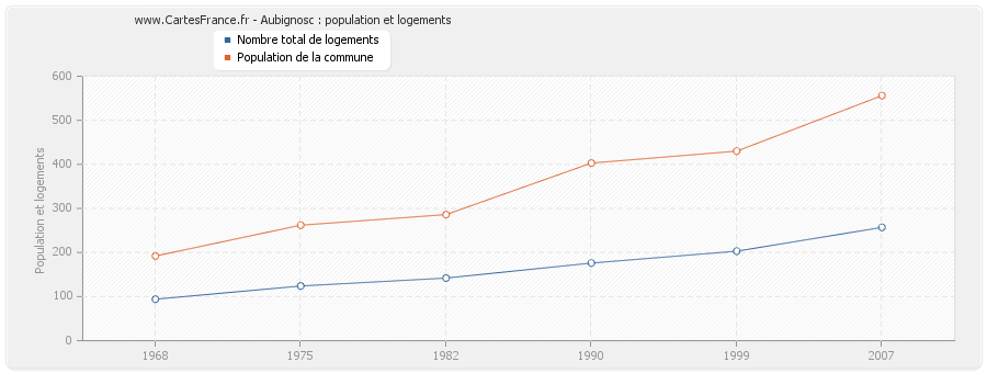 Aubignosc : population et logements