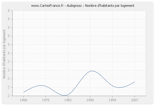 Aubignosc : Nombre d'habitants par logement