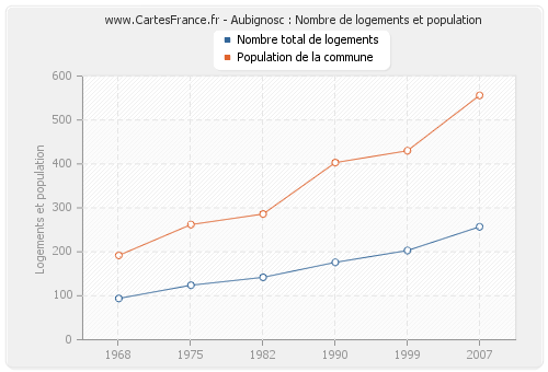 Aubignosc : Nombre de logements et population