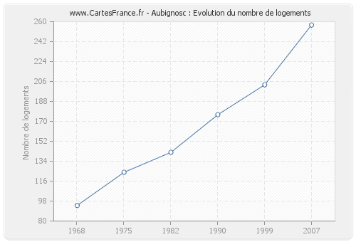 Aubignosc : Evolution du nombre de logements