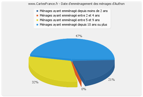 Date d'emménagement des ménages d'Authon