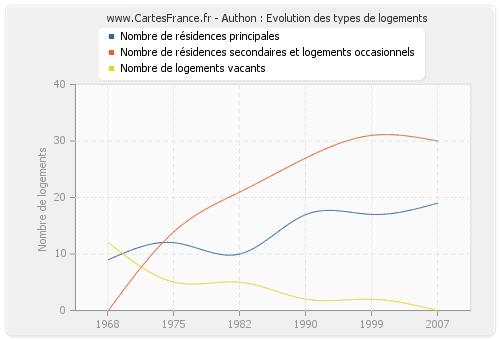 Authon : Evolution des types de logements