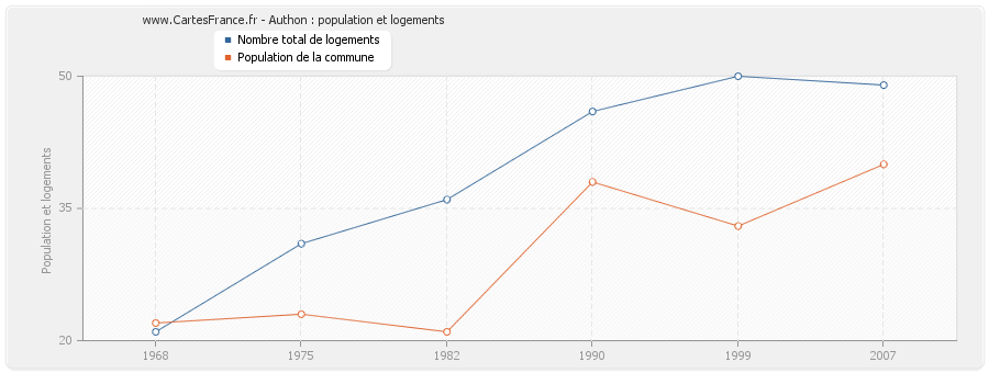 Authon : population et logements