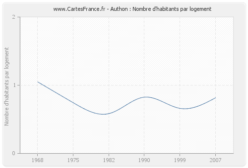 Authon : Nombre d'habitants par logement