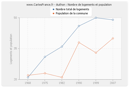 Authon : Nombre de logements et population