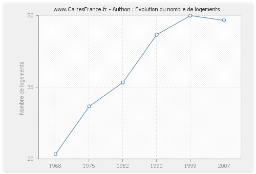 Authon : Evolution du nombre de logements