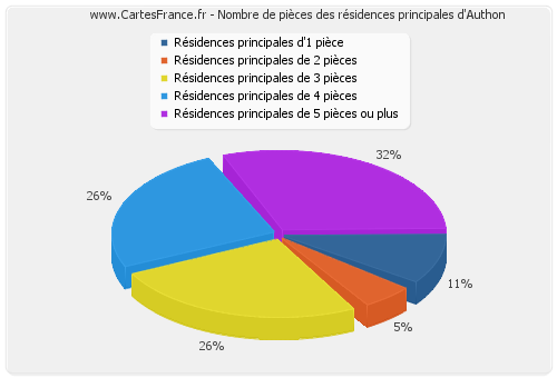 Nombre de pièces des résidences principales d'Authon