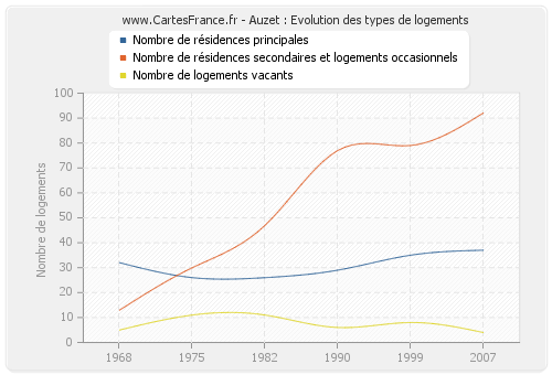 Auzet : Evolution des types de logements