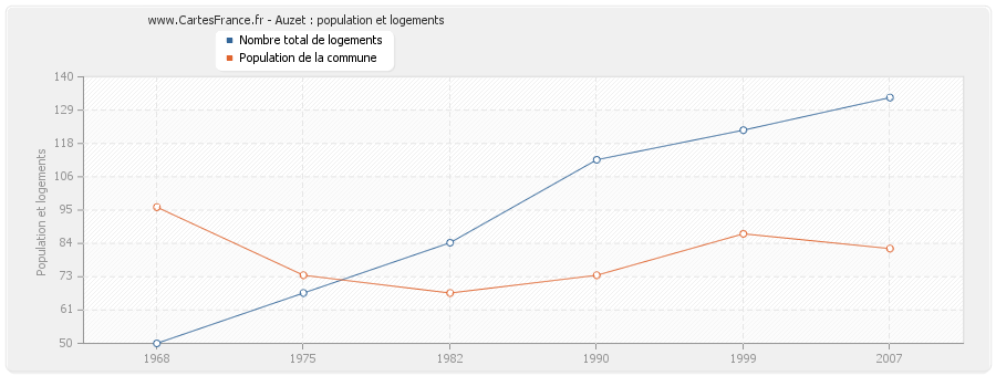 Auzet : population et logements