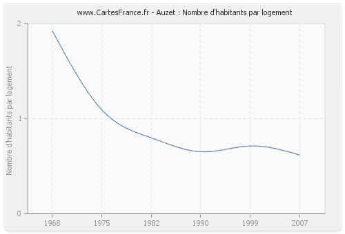 Auzet : Nombre d'habitants par logement