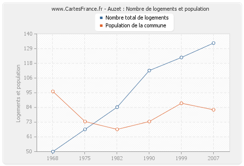 Auzet : Nombre de logements et population