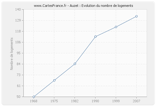 Auzet : Evolution du nombre de logements