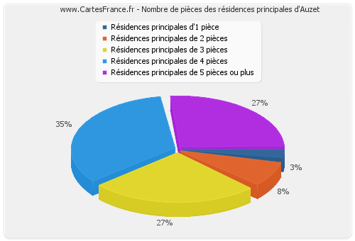 Nombre de pièces des résidences principales d'Auzet