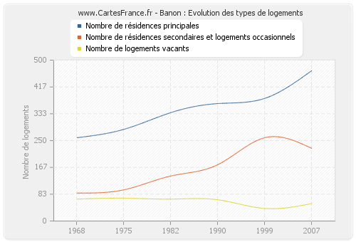 Banon : Evolution des types de logements