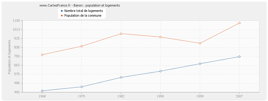 Banon : population et logements