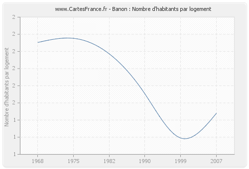 Banon : Nombre d'habitants par logement