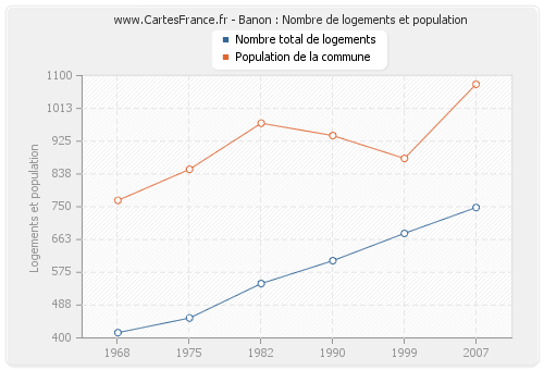 Banon : Nombre de logements et population