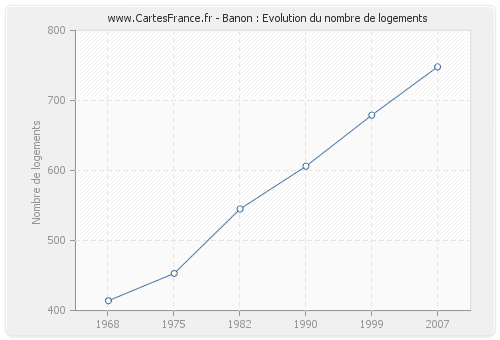 Banon : Evolution du nombre de logements