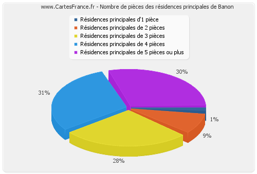 Nombre de pièces des résidences principales de Banon