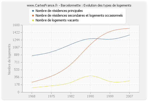 Barcelonnette : Evolution des types de logements