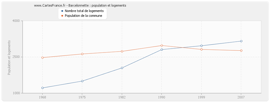 Barcelonnette : population et logements