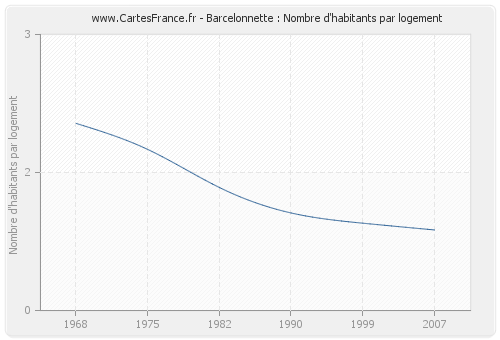 Barcelonnette : Nombre d'habitants par logement