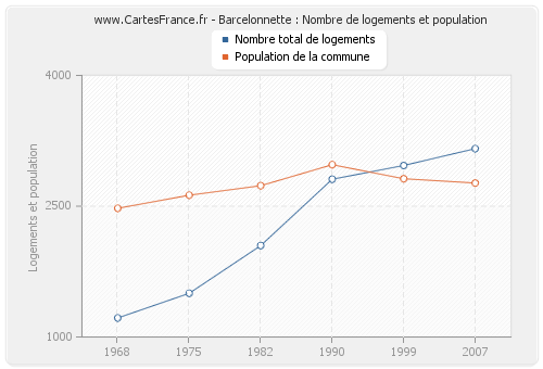 Barcelonnette : Nombre de logements et population