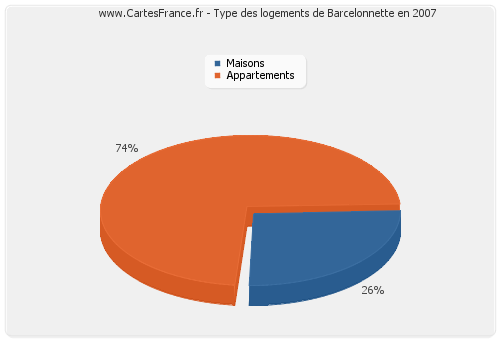 Type des logements de Barcelonnette en 2007