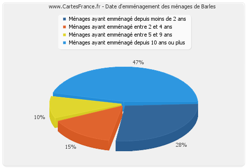 Date d'emménagement des ménages de Barles