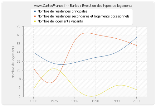 Barles : Evolution des types de logements