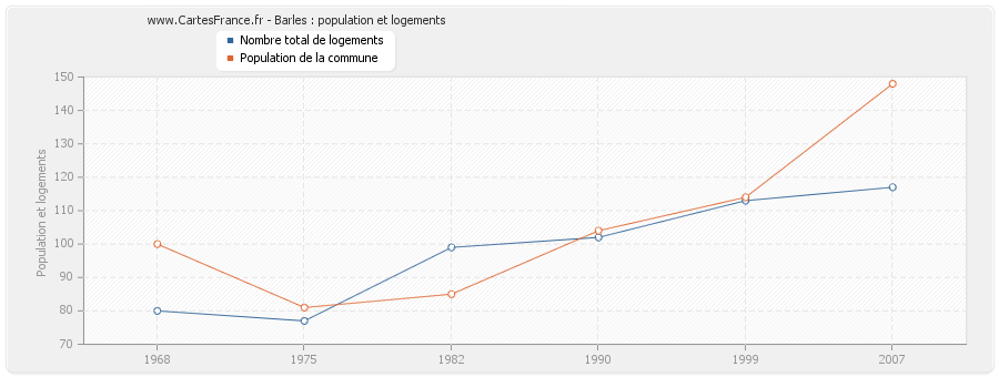 Barles : population et logements