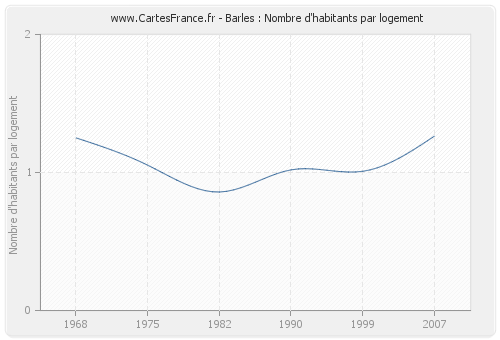 Barles : Nombre d'habitants par logement