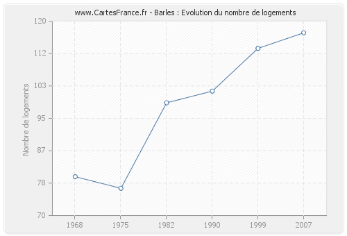 Barles : Evolution du nombre de logements