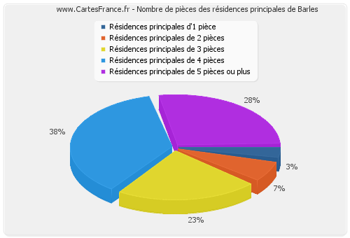 Nombre de pièces des résidences principales de Barles