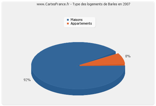 Type des logements de Barles en 2007