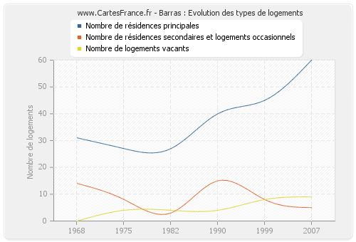 Barras : Evolution des types de logements