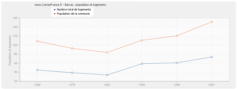 Barras : population et logements