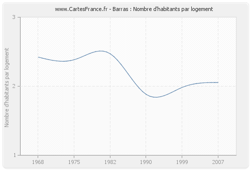 Barras : Nombre d'habitants par logement