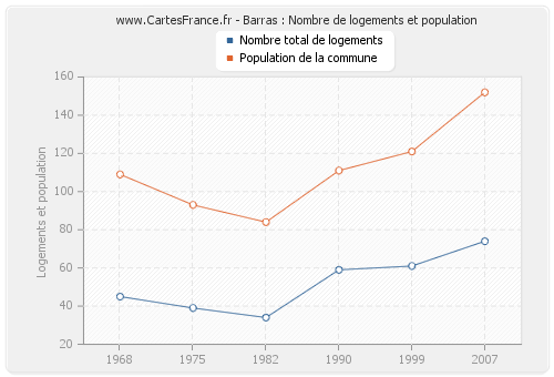 Barras : Nombre de logements et population