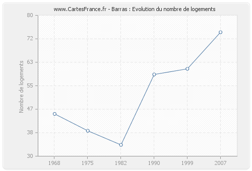 Barras : Evolution du nombre de logements