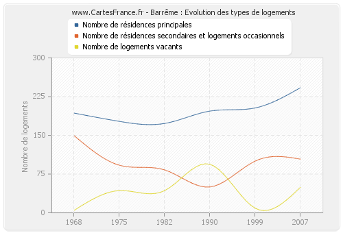 Barrême : Evolution des types de logements