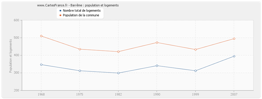 Barrême : population et logements