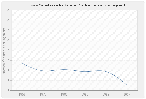 Barrême : Nombre d'habitants par logement