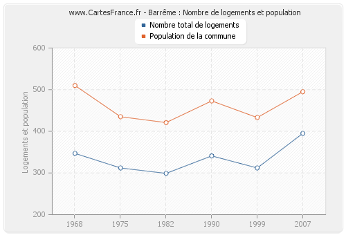 Barrême : Nombre de logements et population