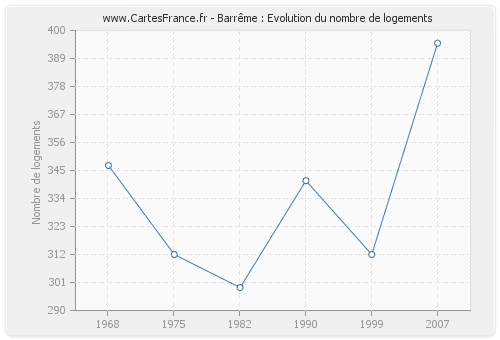 Barrême : Evolution du nombre de logements