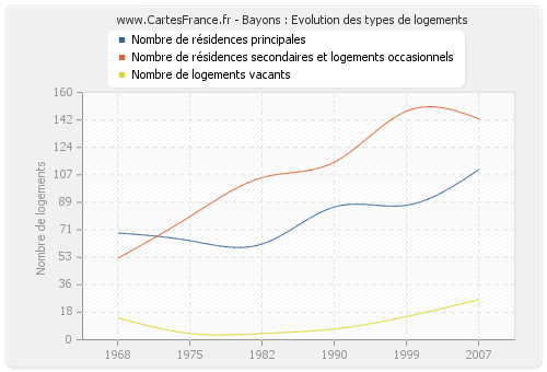 Bayons : Evolution des types de logements