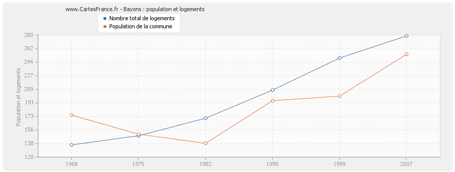 Bayons : population et logements