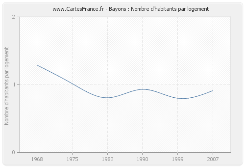 Bayons : Nombre d'habitants par logement